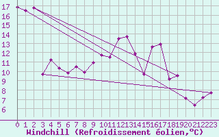 Courbe du refroidissement olien pour Lyon - Saint-Exupry (69)