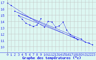 Courbe de tempratures pour La Fretaz (Sw)