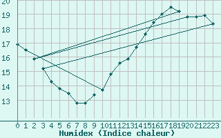 Courbe de l'humidex pour Charleroi (Be)