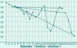 Courbe de l'humidex pour Vias (34)