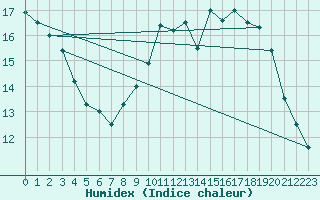 Courbe de l'humidex pour Sgur-le-Chteau (19)