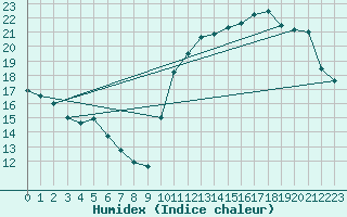 Courbe de l'humidex pour Gruissan (11)