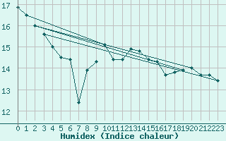 Courbe de l'humidex pour Padrn
