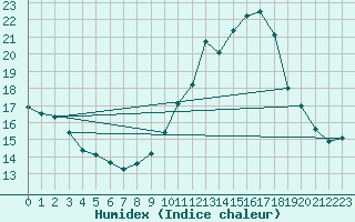 Courbe de l'humidex pour Lobbes (Be)