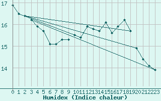 Courbe de l'humidex pour Belfort-Dorans (90)