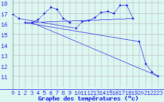 Courbe de tempratures pour Berlin-Dahlem