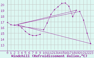 Courbe du refroidissement olien pour Brive-Laroche (19)