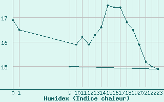 Courbe de l'humidex pour Dolembreux (Be)