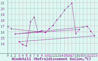 Courbe du refroidissement olien pour Toulouse-Francazal (31)