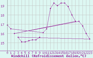Courbe du refroidissement olien pour Besanon (25)