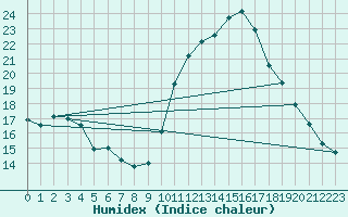 Courbe de l'humidex pour Rennes (35)