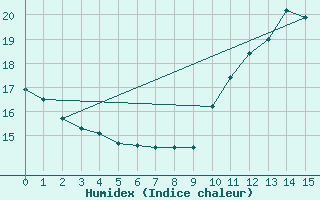 Courbe de l'humidex pour Aubigny-sur-Nre (18)