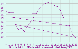 Courbe du refroidissement olien pour Weissenburg