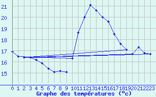 Courbe de tempratures pour Ste (34)