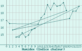 Courbe de l'humidex pour Petiville (76)