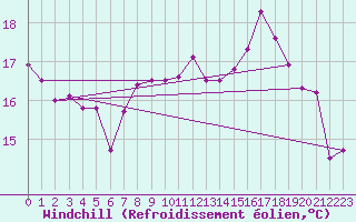 Courbe du refroidissement olien pour Emden-Koenigspolder
