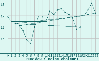 Courbe de l'humidex pour Boulogne (62)