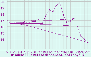 Courbe du refroidissement olien pour Lorient (56)