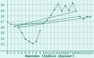 Courbe de l'humidex pour Pointe de Chassiron (17)