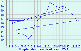 Courbe de tempratures pour Dijon / Longvic (21)