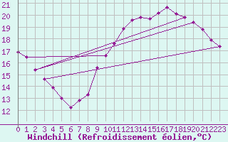 Courbe du refroidissement olien pour Albi (81)