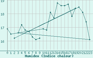 Courbe de l'humidex pour Saint-Michel-Mont-Mercure (85)