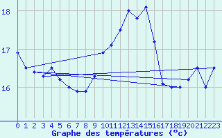 Courbe de tempratures pour Ile Rousse (2B)