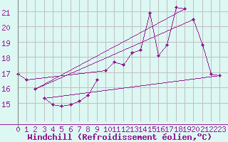 Courbe du refroidissement olien pour Poitiers (86)
