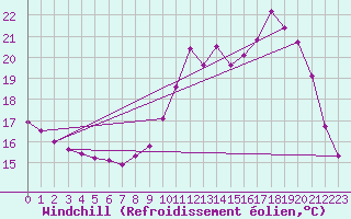 Courbe du refroidissement olien pour Le Mesnil-Esnard (76)