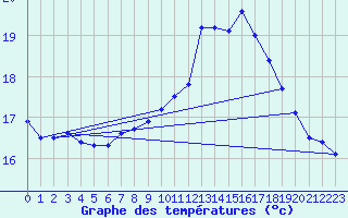 Courbe de tempratures pour Le Talut - Belle-Ile (56)