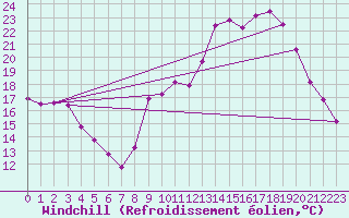 Courbe du refroidissement olien pour Gourdon (46)