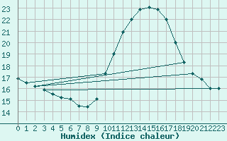 Courbe de l'humidex pour Saint-Yrieix-le-Djalat (19)