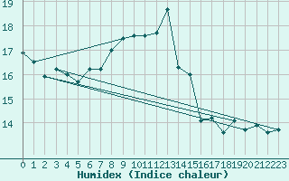 Courbe de l'humidex pour Le Touquet (62)