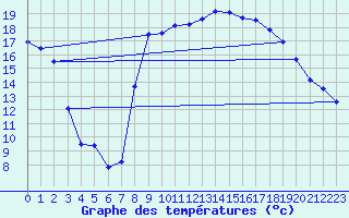 Courbe de tempratures pour Calvi (2B)