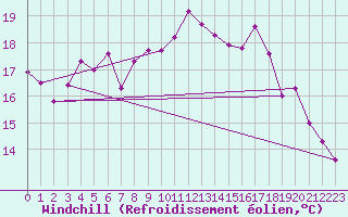 Courbe du refroidissement olien pour Le Havre - Octeville (76)
