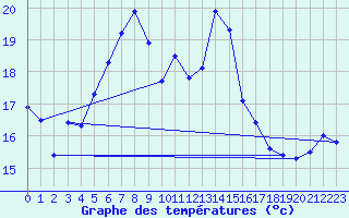 Courbe de tempratures pour Fundata