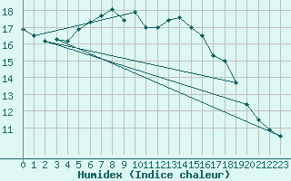 Courbe de l'humidex pour Kahler Asten