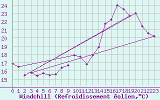 Courbe du refroidissement olien pour Grenoble/St-Etienne-St-Geoirs (38)