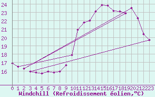 Courbe du refroidissement olien pour Pau (64)
