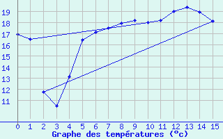 Courbe de tempratures pour Tjotta