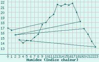 Courbe de l'humidex pour Berlin-Tempelhof