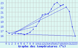 Courbe de tempratures pour Bussy (60)
