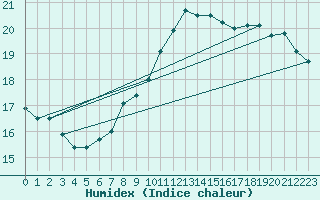 Courbe de l'humidex pour Roissy (95)