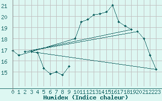 Courbe de l'humidex pour Nuaill-sur-Boutonne (17)