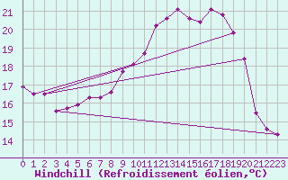 Courbe du refroidissement olien pour Saint-Philbert-de-Grand-Lieu (44)