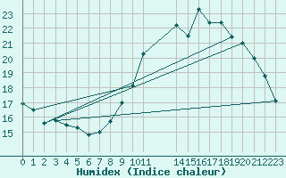 Courbe de l'humidex pour Douzy (08)