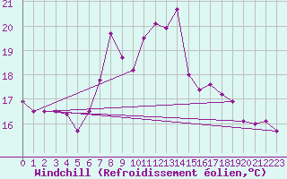 Courbe du refroidissement olien pour Voorschoten