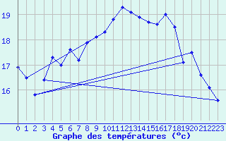 Courbe de tempratures pour Le Havre - Octeville (76)