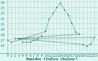 Courbe de l'humidex pour Nyon-Changins (Sw)