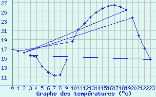 Courbe de tempratures pour Mirepoix (09)
